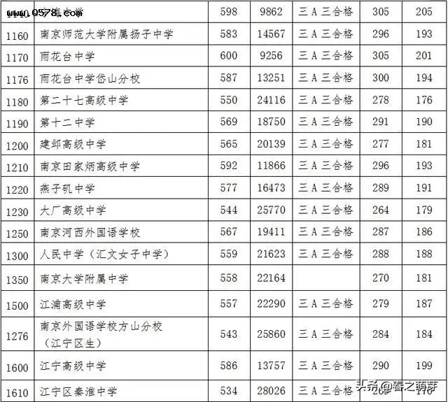 南京高中如何排名？
