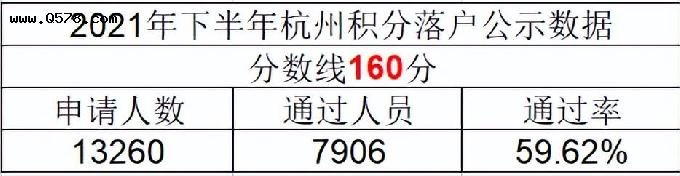 杭州积分落户政策2022年分数线是多少？