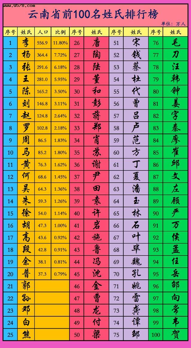 云南最大的几个姓氏是什么？