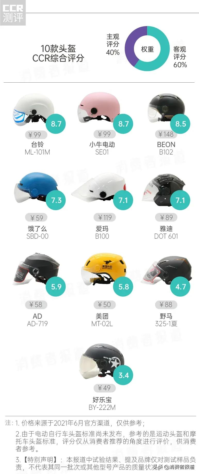 10款头盔测评报告：美团、雅迪、爱玛通通不过关，戴着它们安全没保障