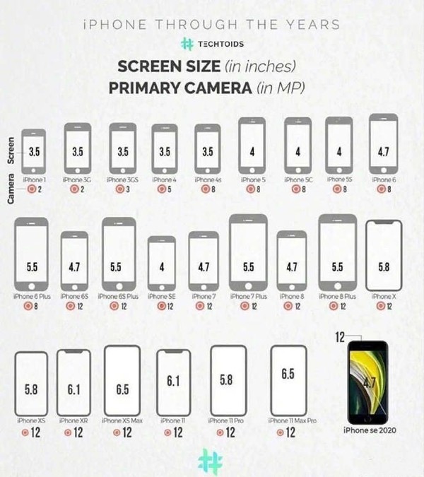 苹果x屏幕多大尺寸6.5（历代iPhone屏幕尺寸）