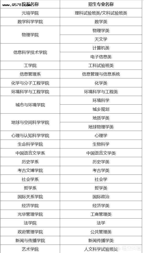 如果你通过博雅计划进入北京大学，但是专业需要调剂，如果进入中国人民大学专业随便挑，你会选择哪个大学？
