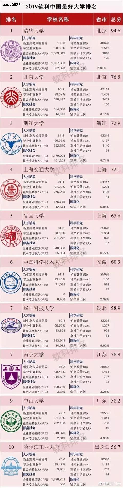 南京大学和浙江大学哪个厉害？你怎么看？