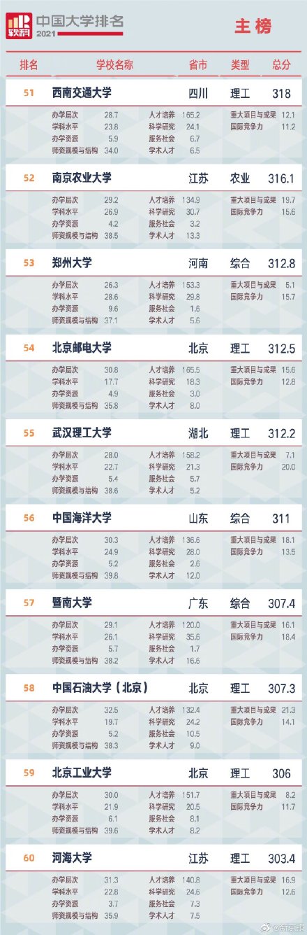 中国最有名的大学排名（中国重点大学排行榜前100名）