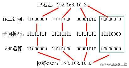 详解IP地址、子网掩码、网络号、主机号、网络地址、主机地址