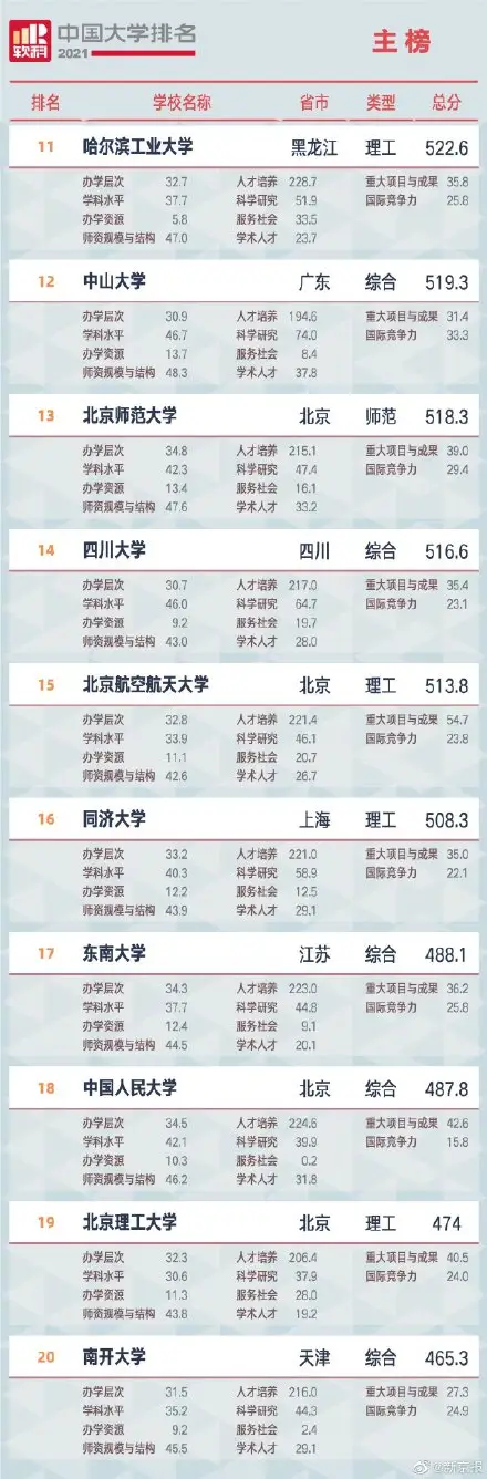 中国最有名的大学排名（中国重点大学排行榜前100名）