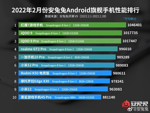 2月安卓手机性能榜出炉 新一代骁龙8无情霸榜