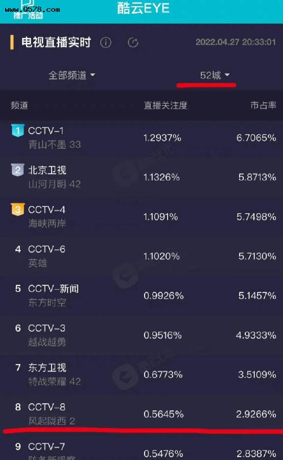 《风起陇西》的收视率竟然跌到0.3%，杨颖背锅已经被除名，太惨了