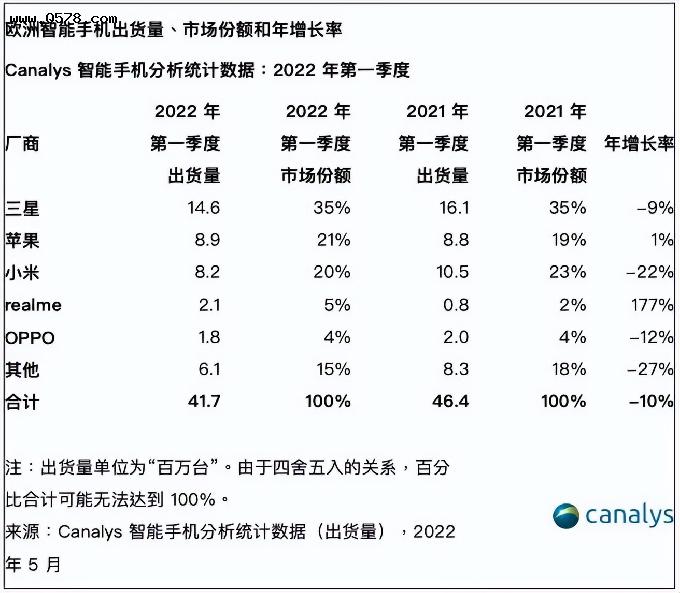 欧洲手机市场巨变：苹果并未第一，前五中国品牌占3席，华为落榜