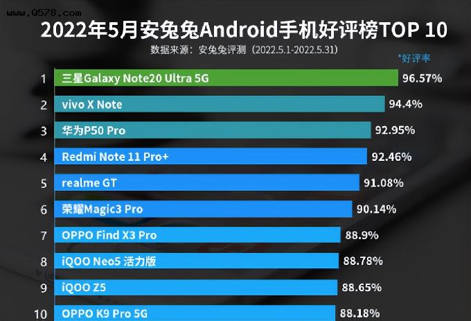 手机好评榜TOP10：华为重回前三，小米仅排第四，榜首意外了