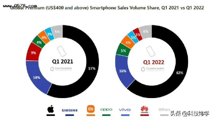 最新调查显示：苹果占了全球高端手机62%的份额