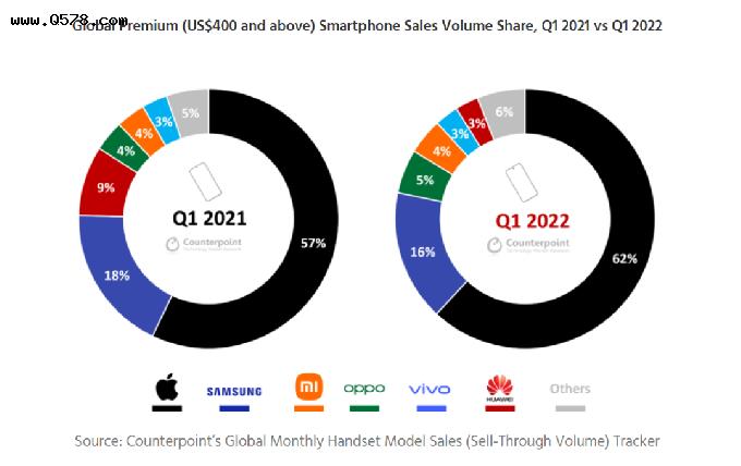 苹果拿下Q1全球高端智能手机市场62%份额，华为下滑至3%