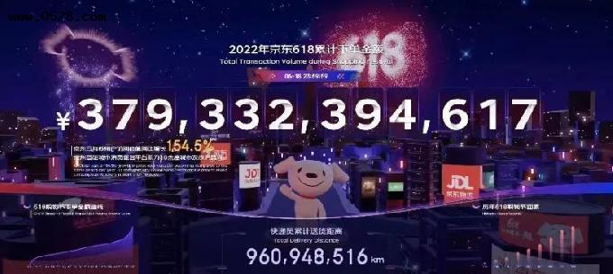 京东618：下单金额超3793亿！数字人民币表现亮眼