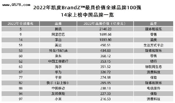 2022年BrandZ全球品牌百强发布：中国品牌14家上榜