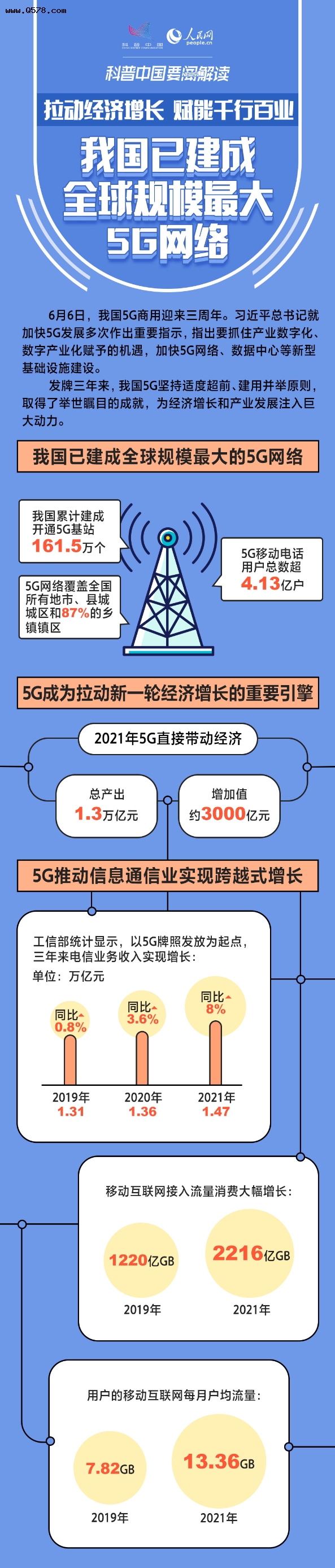 科普图解 - 我国已建成全球规模最大5G网络