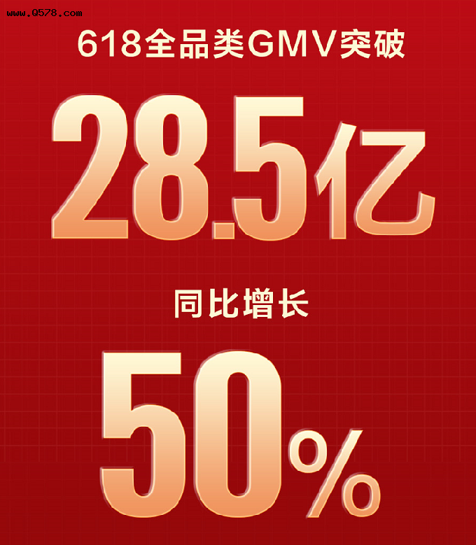TCL 618全品类GMV破28.5亿，斩获多项第一，成消费者首选品牌