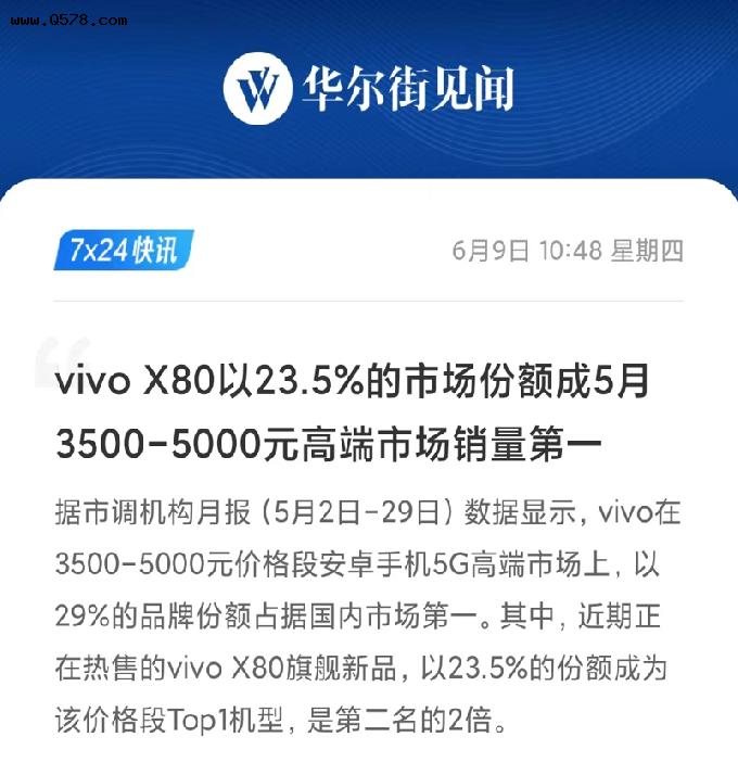 市场份额达23.5%位列第一，vivo X80系列成为高价位段最热销旗舰