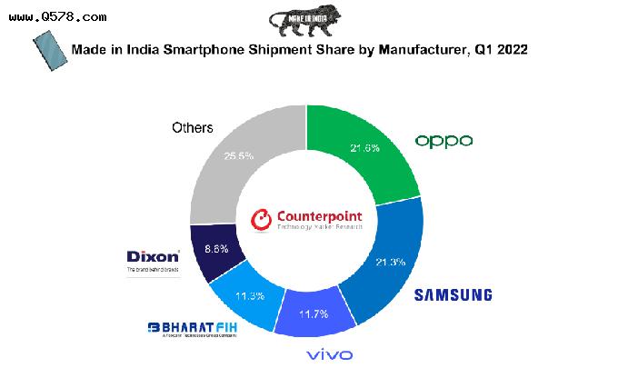 印度制造智能手机Q1出货量同比增长7%，OPPO超越三星，跃居第一
