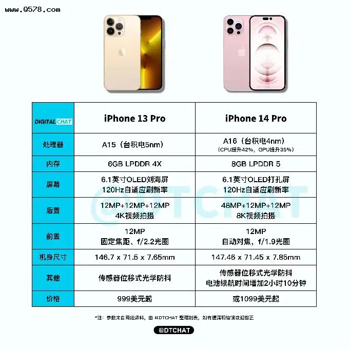 iPhone 14 Pro配置对比13 Pro，一图带你看懂升级了啥
