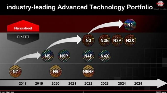台积电公布2nm制程：将于2025年量产，相比3nm功耗降低23%