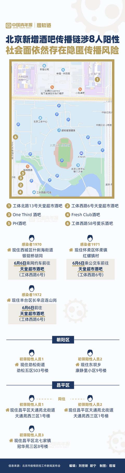 图知道｜北京新增酒吧传播链涉8人阳性 社会面依然存在隐匿传播风险