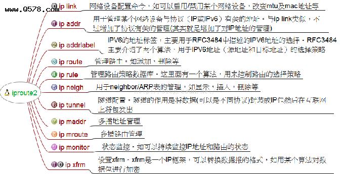 iproute2路由配置（ip rule、ip route、traceroute）
