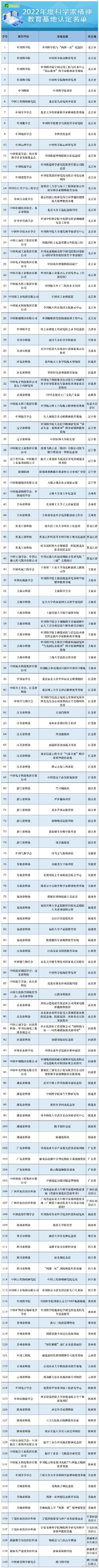 中国科学家精神教育基地 共140个！2022年科学家精神教育基地正式发布