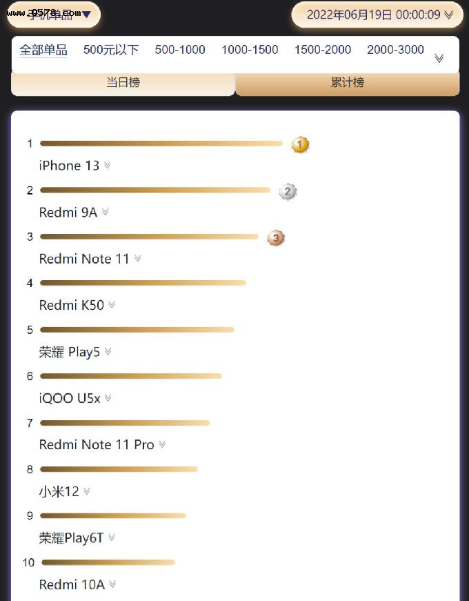 618京东手机销量榜：苹果iPhone 13一骑绝尘，小米前十中占9席
