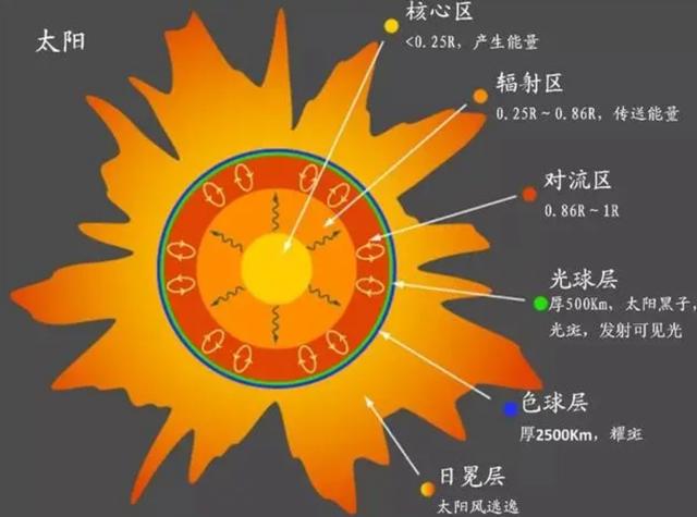 太阳熄灭后人类多久能察觉到 如果太阳熄灭，人类多久才能感知到？8分钟后？准确来说是10000年
