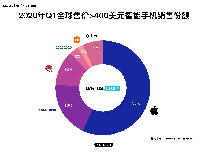 2020-2022年各大手机品牌高端机份额榜单：苹果、华为变化最大