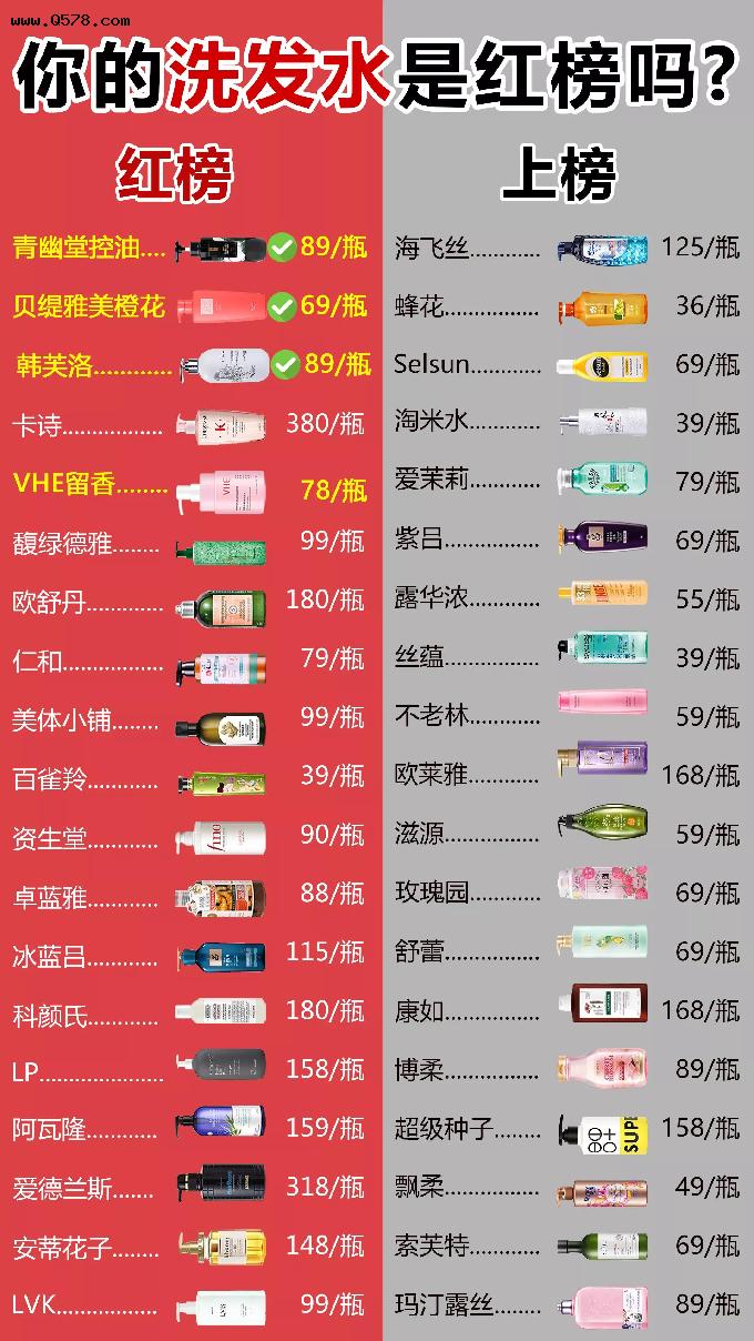 中国公认“垃圾”洗发水大曝光！海飞丝上榜快扔掉！还是国货靠谱