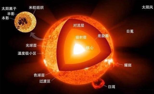 太阳熄灭后人类多久能察觉到 如果太阳熄灭，人类多久才能感知到？8分钟后？准确来说是10000年