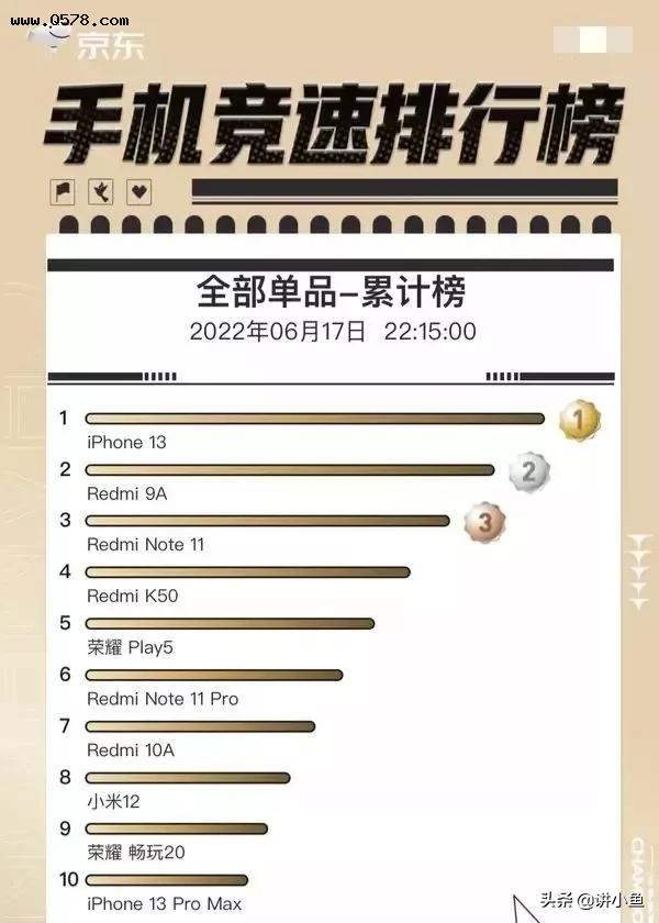 6•18手机销量前十榜：华为退出，小米吃饱，苹果第一，蓝绿隐身
