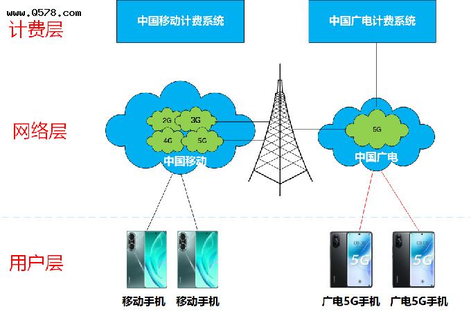 中国广电终端篇：广电192放号，4G手机是否需要更换？