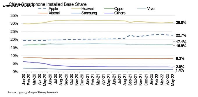 调查：iPhone在中国销量出现增长 但App Store使用量却发生下降