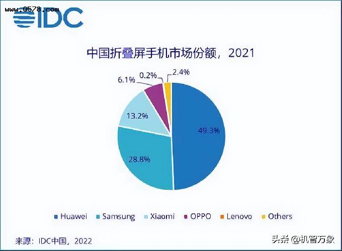 2021国产折叠屏手机出货150万台，华为占一半 今年5月仍包揽三甲