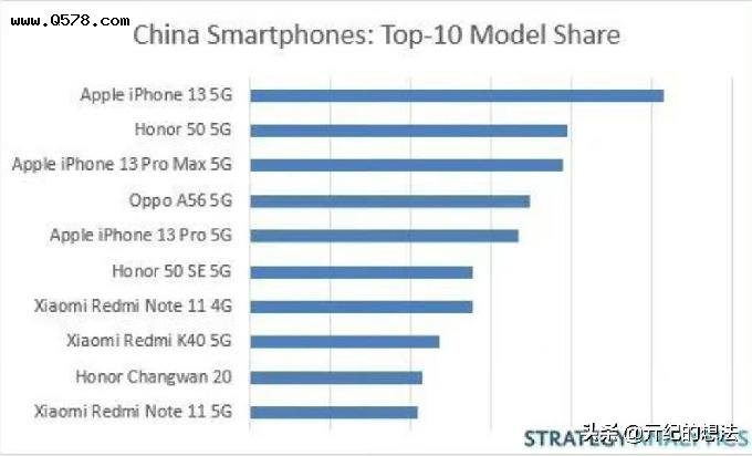 中国智能手机畅销榜更新：Redmi K40仅排第8，第1名意料之中