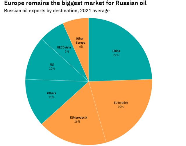 中国和俄罗斯石油协定 俄罗斯石油禁令终敲定，恐遭成员国“否决”，欧盟破例对两国豁免