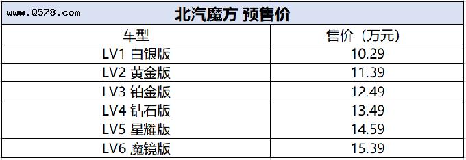 华为鸿蒙智能座舱加持，北京汽车魔方预售10.29-15.39万元