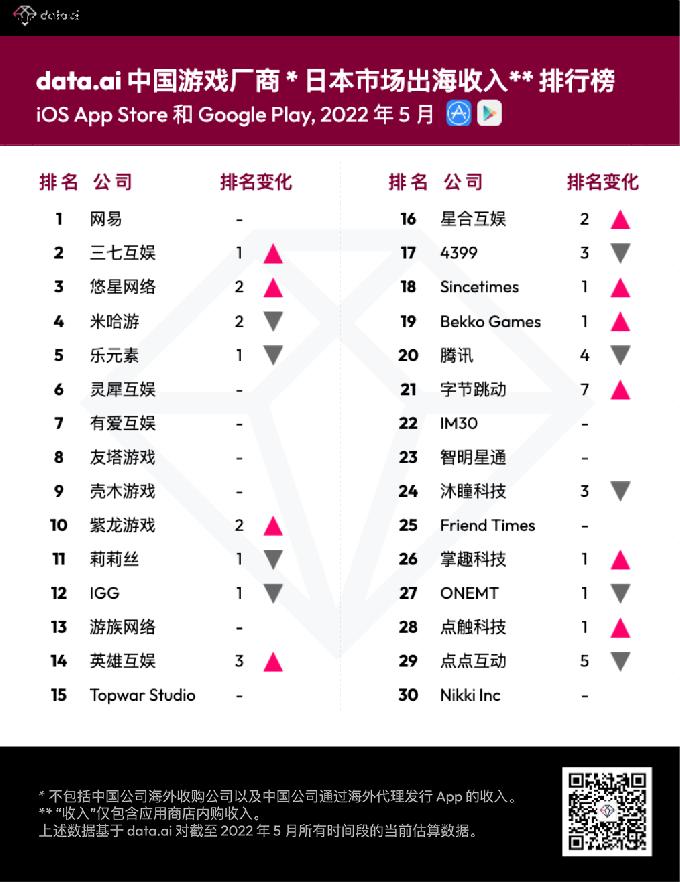 data.ai 5 月中国游戏厂商出海日本市场收入榜：网易冠军，三七互娱第二