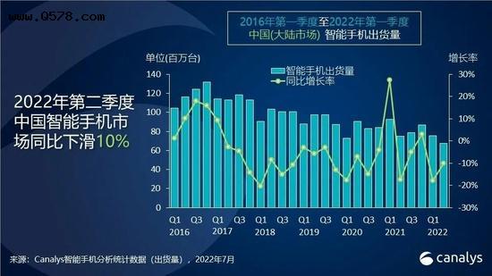 Canalys：中国手机市场二季度同比下跌 10%，仅荣耀、苹果增长