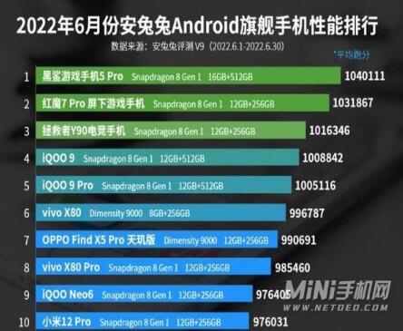 安兔兔手机性能排行榜2022最新  6月安卓手机跑分排行榜