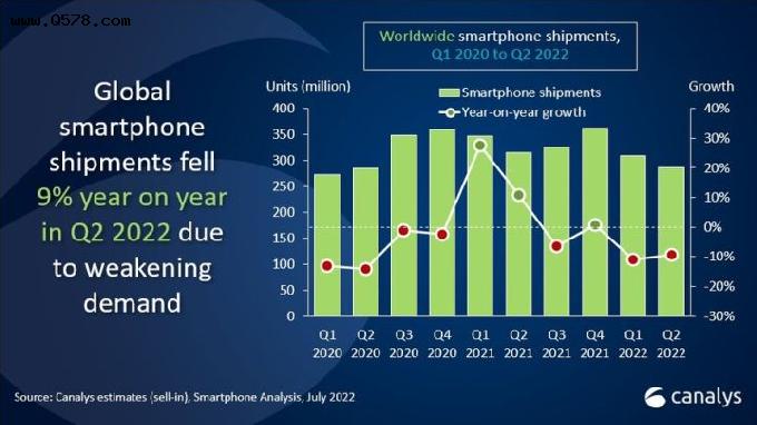 2022年二季度全球智能手机出货量出路，整体下滑9%