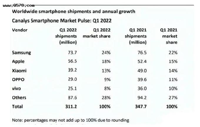 2022年Q1全球手机销量排名出炉，前五国产占3席！第一不是苹果