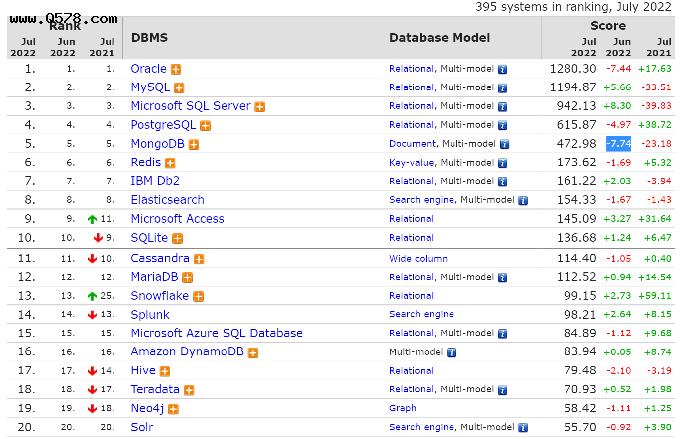 7 月数据库排行榜：MongoDB 和 Oracle 分数下降最多