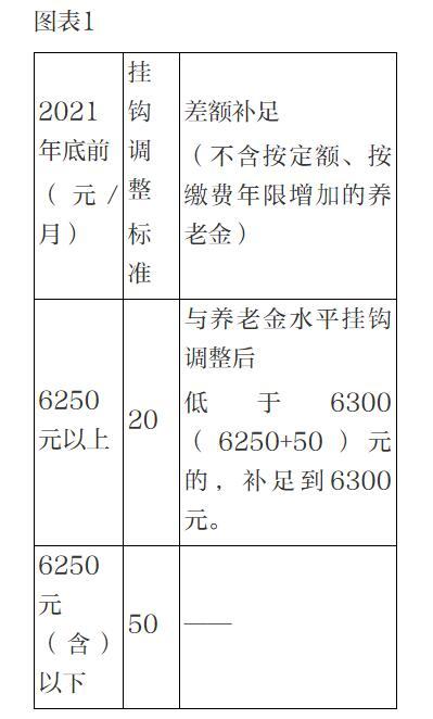 2022年最新北京养老金调整方案：发放标准一览