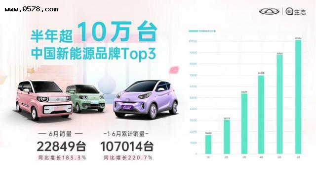 奇瑞QQ上半年销量突破107014辆！同比增长220.7%！