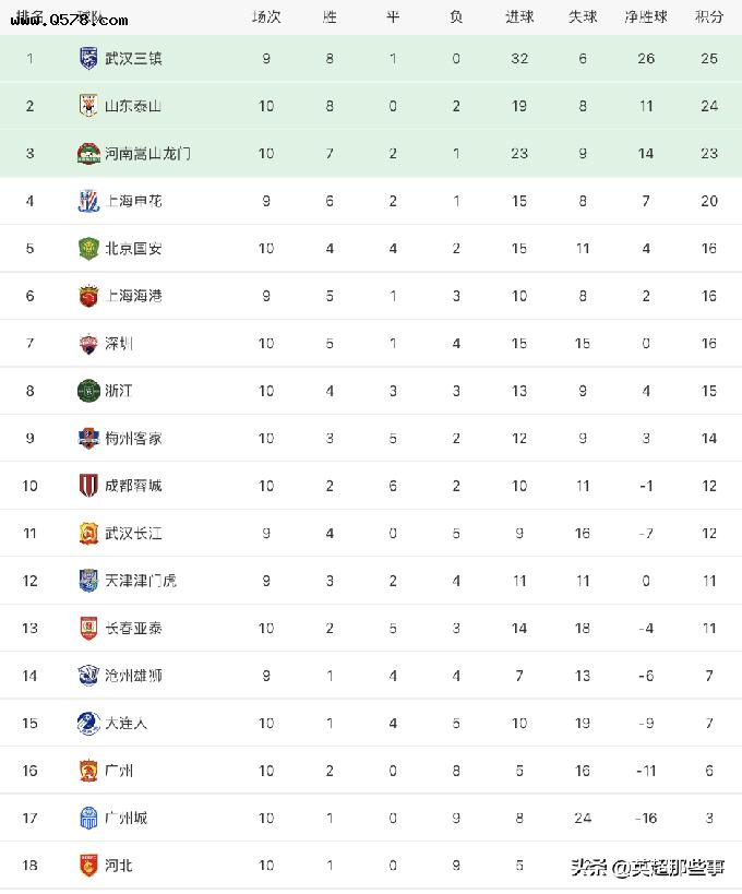 中超最新积分榜：河南6球横扫稳居第3，广州队拿到赛季第2胜
