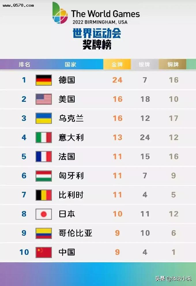 世运会最终奖牌榜：中国第十，乌克兰第三，德国力压美国排名榜首