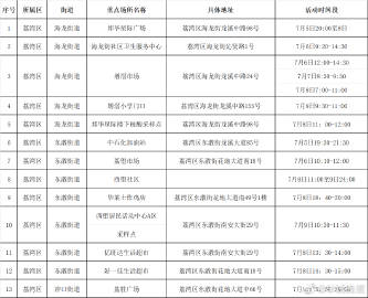 今天广州荔湾疫情最新消息：发现2例核酸检测阳性人员